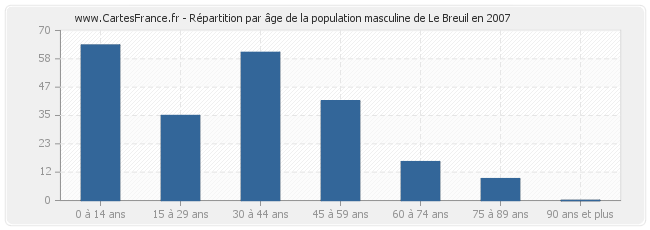 Répartition par âge de la population masculine de Le Breuil en 2007